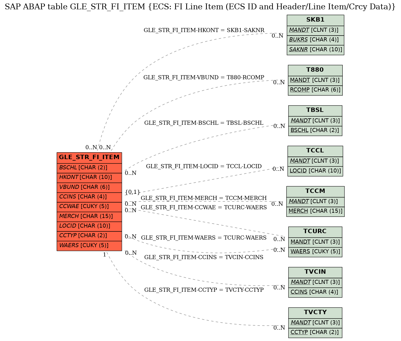 E-R Diagram for table GLE_STR_FI_ITEM (ECS: FI Line Item (ECS ID and Header/Line Item/Crcy Data))