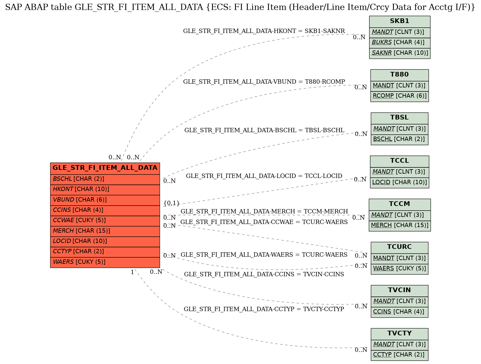 E-R Diagram for table GLE_STR_FI_ITEM_ALL_DATA (ECS: FI Line Item (Header/Line Item/Crcy Data for Acctg I/F))