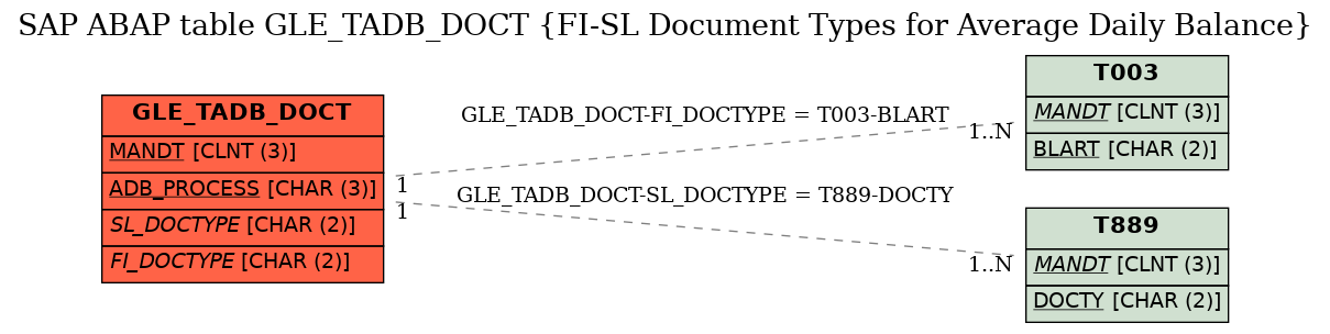 E-R Diagram for table GLE_TADB_DOCT (FI-SL Document Types for Average Daily Balance)
