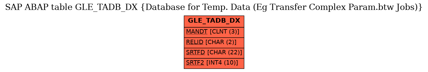 E-R Diagram for table GLE_TADB_DX (Database for Temp. Data (Eg Transfer Complex Param.btw Jobs))