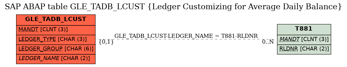 E-R Diagram for table GLE_TADB_LCUST (Ledger Customizing for Average Daily Balance)