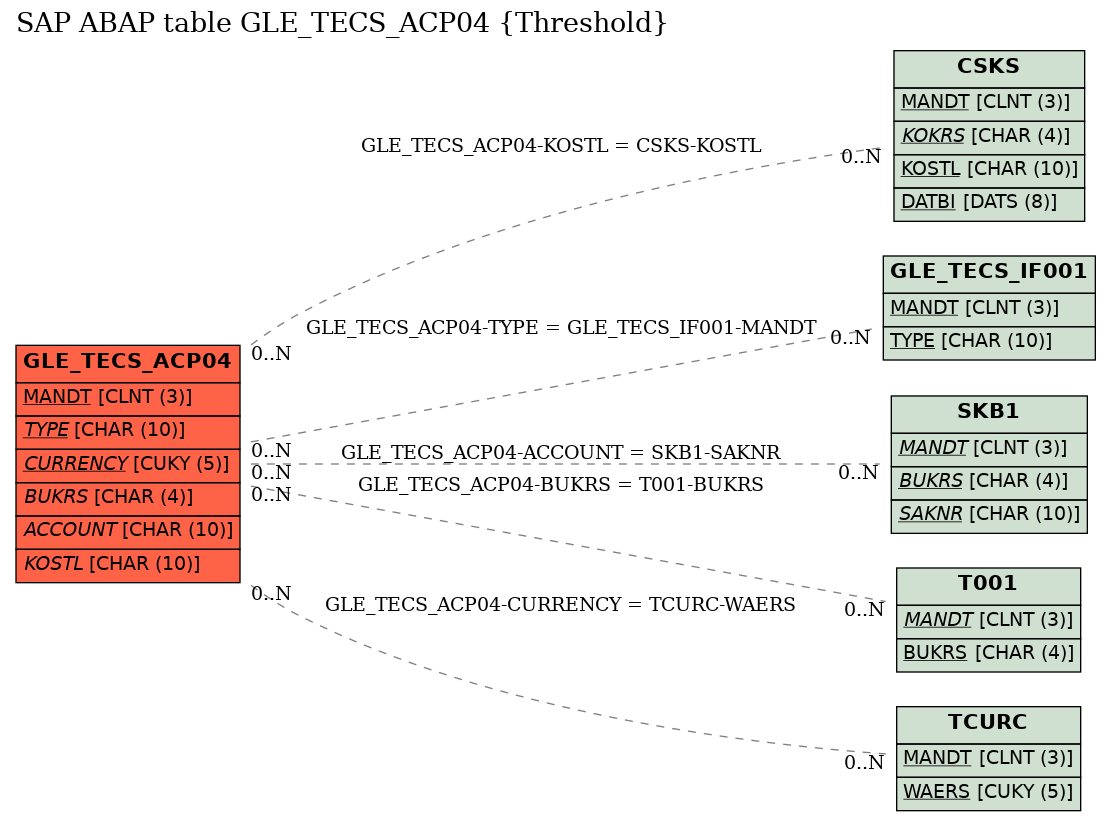 E-R Diagram for table GLE_TECS_ACP04 (Threshold)