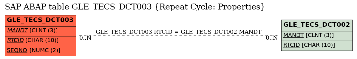 E-R Diagram for table GLE_TECS_DCT003 (Repeat Cycle: Properties)