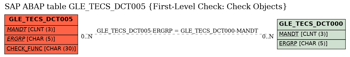 E-R Diagram for table GLE_TECS_DCT005 (First-Level Check: Check Objects)
