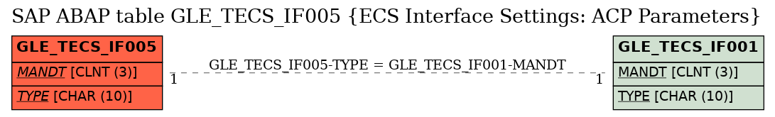 E-R Diagram for table GLE_TECS_IF005 (ECS Interface Settings: ACP Parameters)