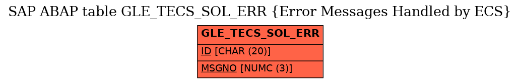 E-R Diagram for table GLE_TECS_SOL_ERR (Error Messages Handled by ECS)