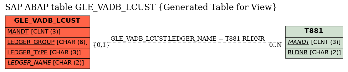 E-R Diagram for table GLE_VADB_LCUST (Generated Table for View)