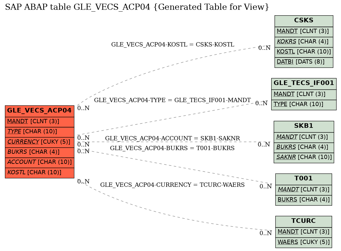 E-R Diagram for table GLE_VECS_ACP04 (Generated Table for View)