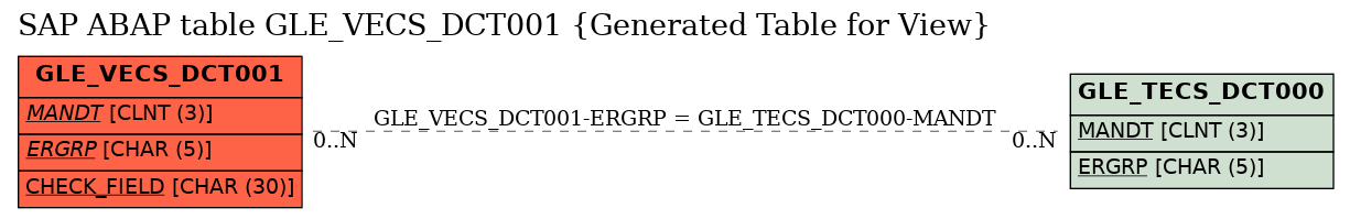 E-R Diagram for table GLE_VECS_DCT001 (Generated Table for View)