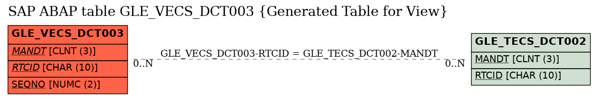 E-R Diagram for table GLE_VECS_DCT003 (Generated Table for View)