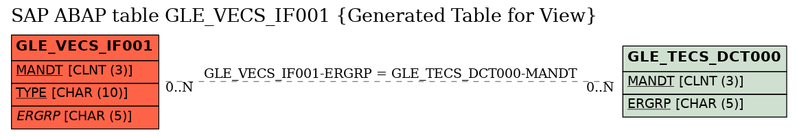 E-R Diagram for table GLE_VECS_IF001 (Generated Table for View)