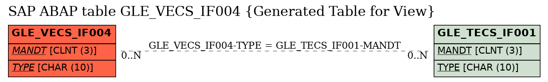 E-R Diagram for table GLE_VECS_IF004 (Generated Table for View)