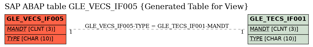 E-R Diagram for table GLE_VECS_IF005 (Generated Table for View)
