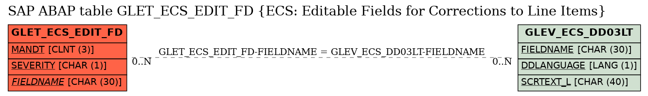 E-R Diagram for table GLET_ECS_EDIT_FD (ECS: Editable Fields for Corrections to Line Items)