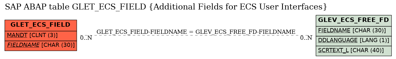 E-R Diagram for table GLET_ECS_FIELD (Additional Fields for ECS User Interfaces)