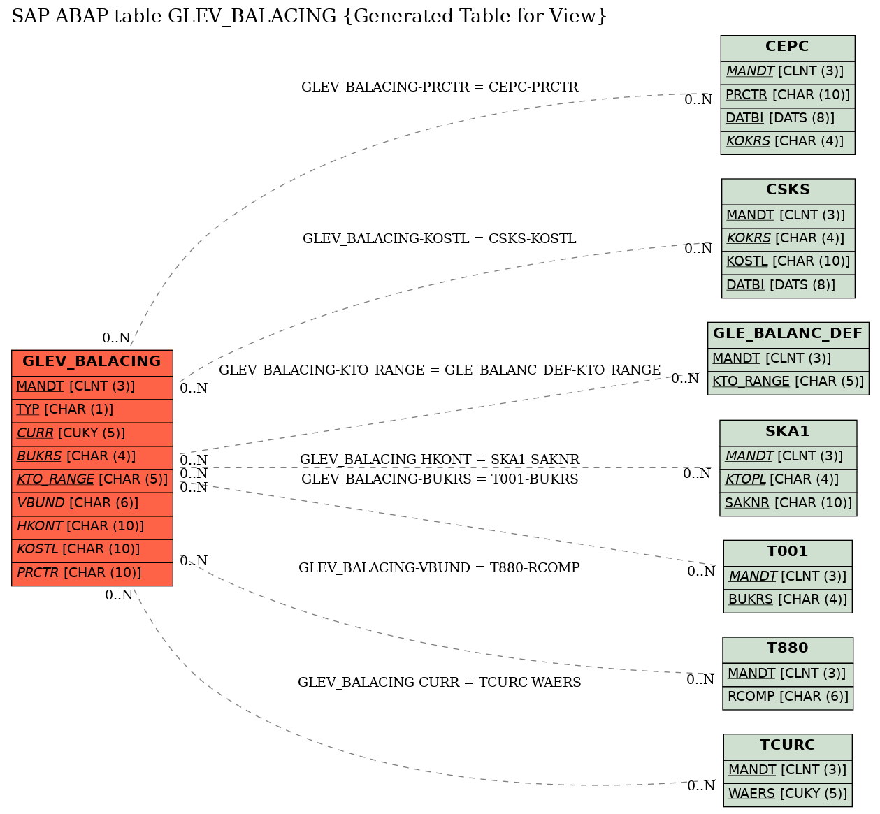 E-R Diagram for table GLEV_BALACING (Generated Table for View)