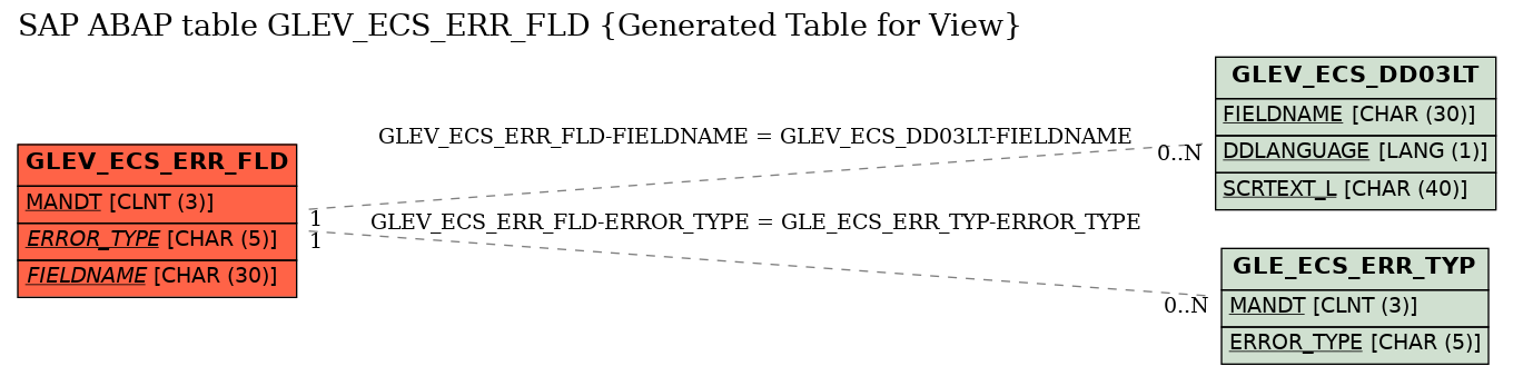E-R Diagram for table GLEV_ECS_ERR_FLD (Generated Table for View)