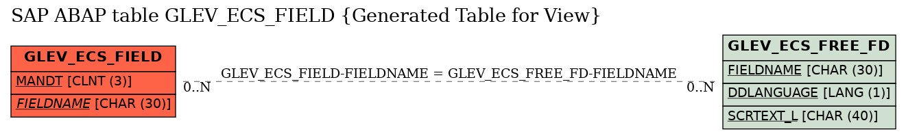 E-R Diagram for table GLEV_ECS_FIELD (Generated Table for View)