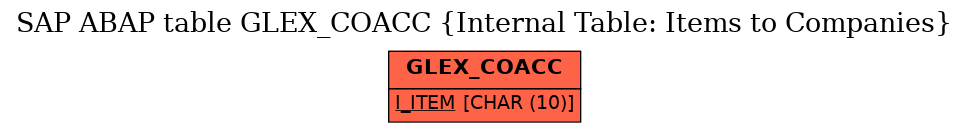 E-R Diagram for table GLEX_COACC (Internal Table: Items to Companies)
