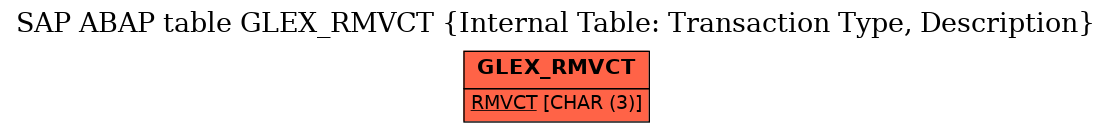 E-R Diagram for table GLEX_RMVCT (Internal Table: Transaction Type, Description)