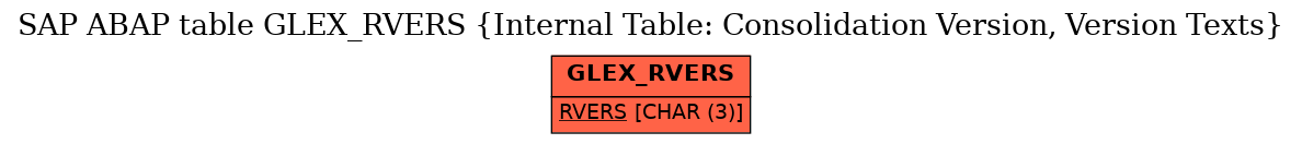 E-R Diagram for table GLEX_RVERS (Internal Table: Consolidation Version, Version Texts)