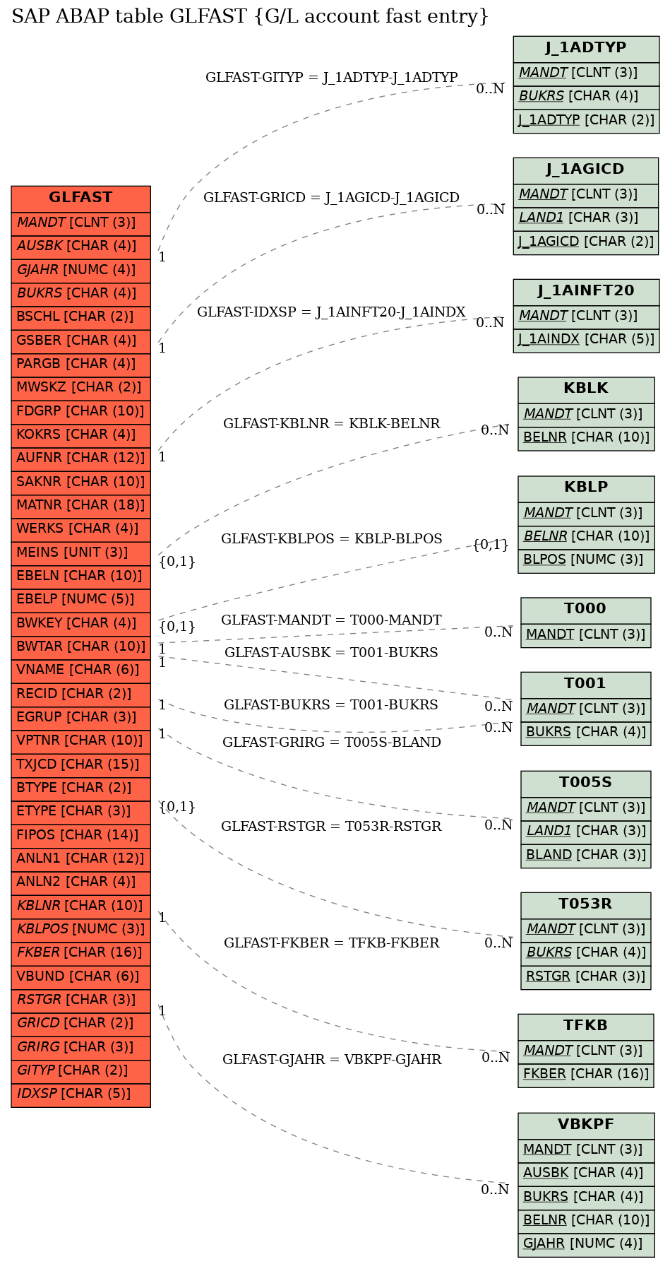 E-R Diagram for table GLFAST (G/L account fast entry)