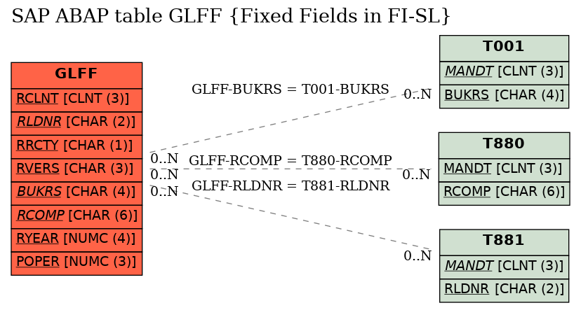 E-R Diagram for table GLFF (Fixed Fields in FI-SL)