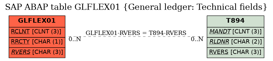 E-R Diagram for table GLFLEX01 (General ledger: Technical fields)