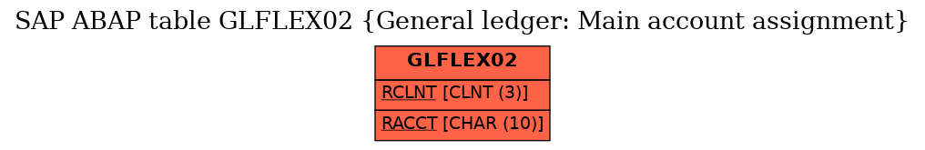 E-R Diagram for table GLFLEX02 (General ledger: Main account assignment)