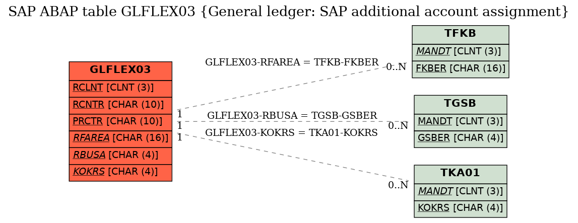 E-R Diagram for table GLFLEX03 (General ledger: SAP additional account assignment)