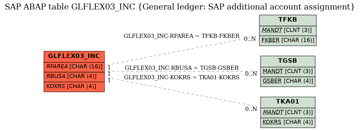 E-R Diagram for table GLFLEX03_INC (General ledger: SAP additional account assignment)
