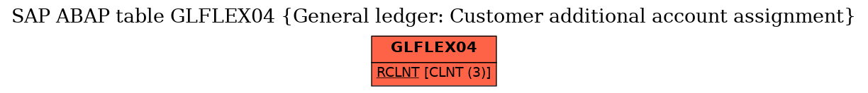 E-R Diagram for table GLFLEX04 (General ledger: Customer additional account assignment)