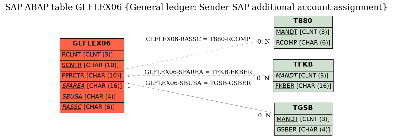 E-R Diagram for table GLFLEX06 (General ledger: Sender SAP additional account assignment)