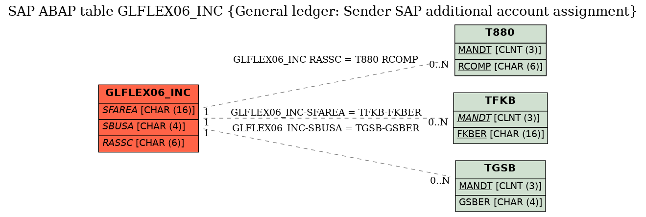 E-R Diagram for table GLFLEX06_INC (General ledger: Sender SAP additional account assignment)