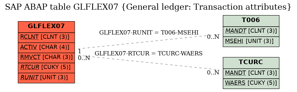 E-R Diagram for table GLFLEX07 (General ledger: Transaction attributes)