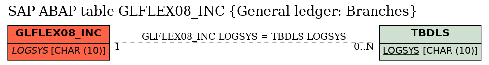 E-R Diagram for table GLFLEX08_INC (General ledger: Branches)