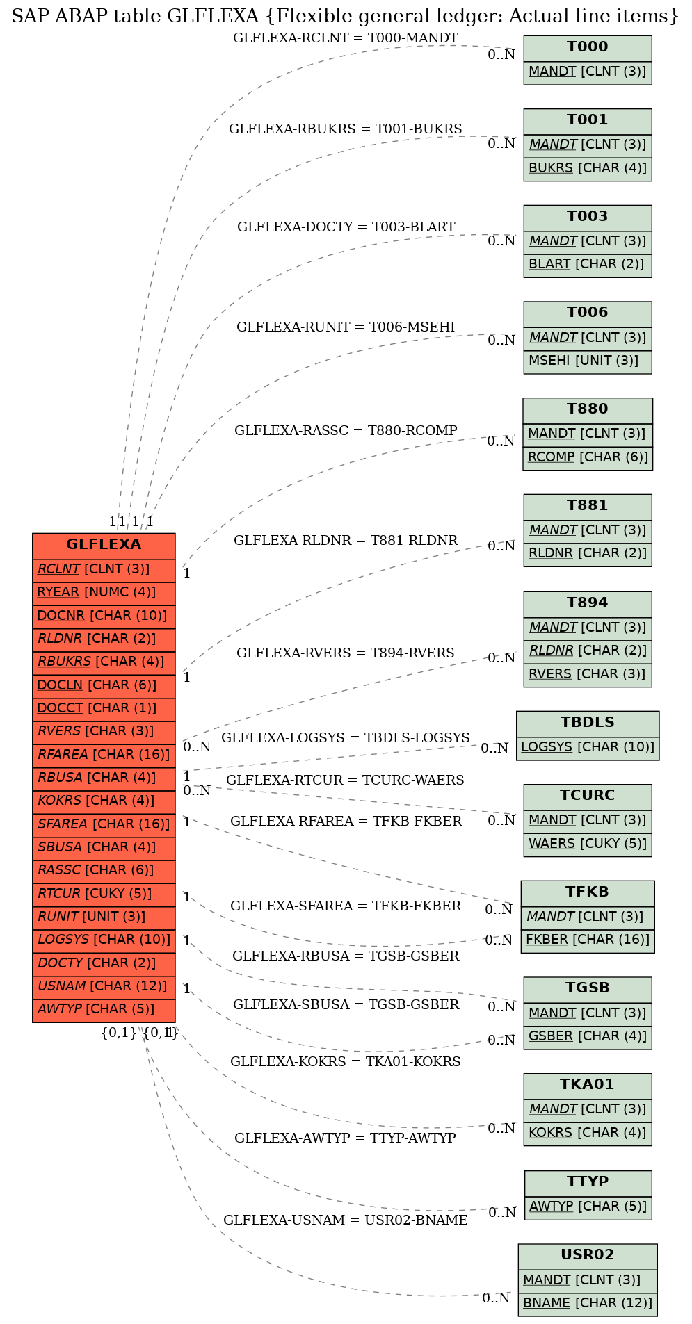 E-R Diagram for table GLFLEXA (Flexible general ledger: Actual line items)