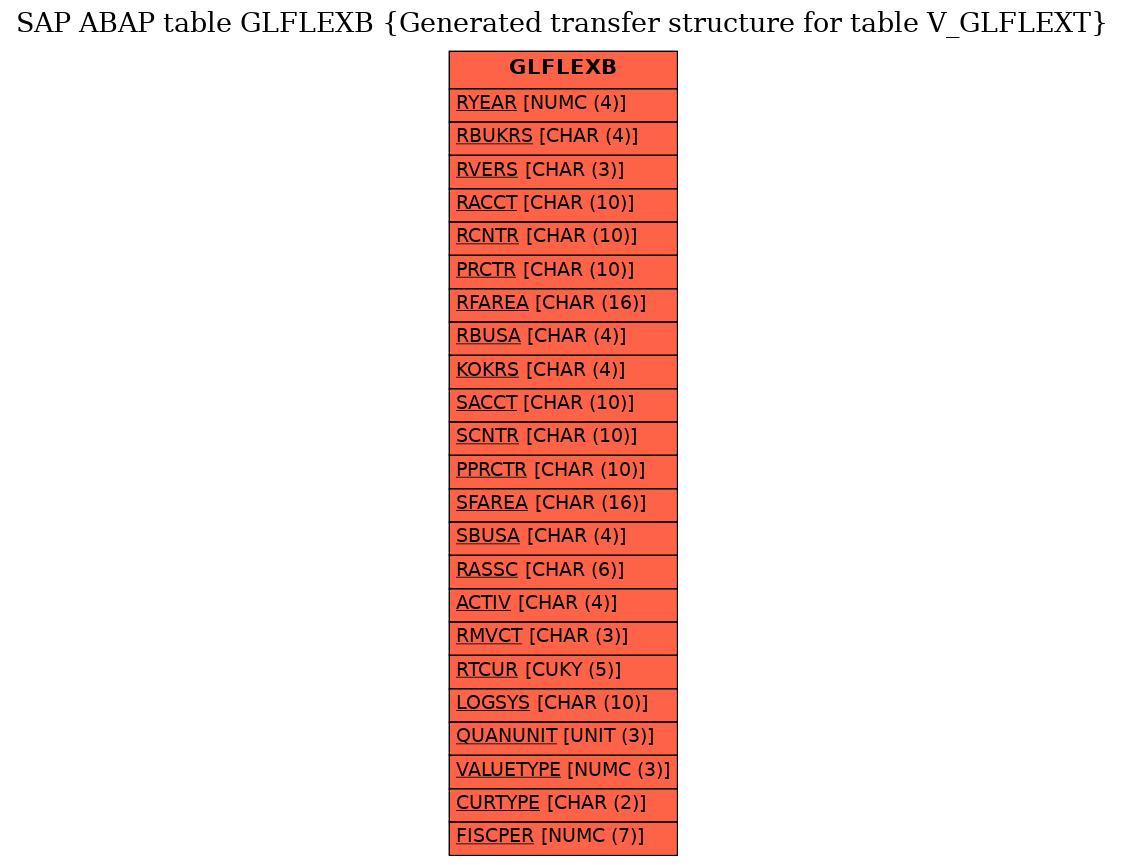 E-R Diagram for table GLFLEXB (Generated transfer structure for table V_GLFLEXT)