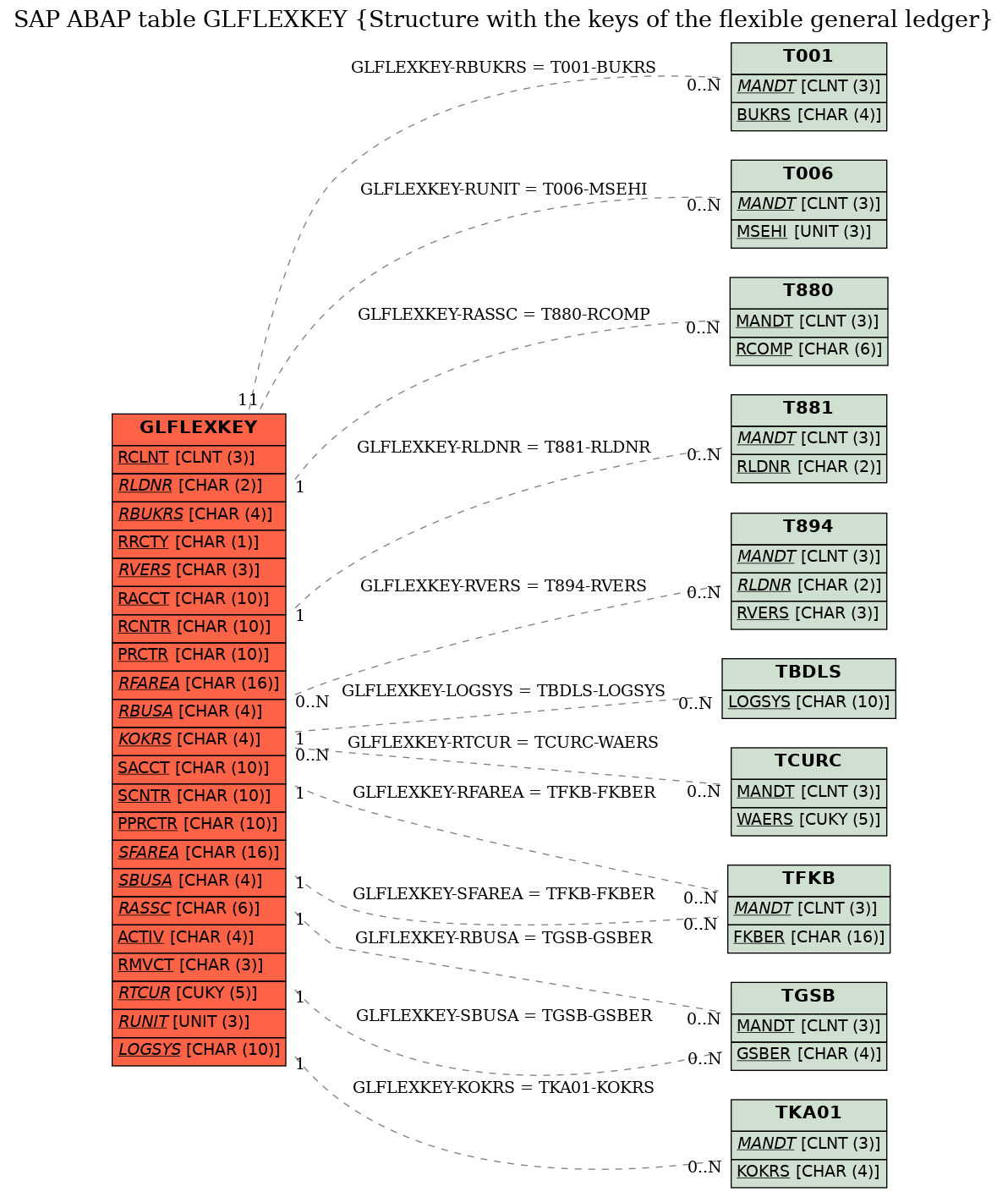 E-R Diagram for table GLFLEXKEY (Structure with the keys of the flexible general ledger)