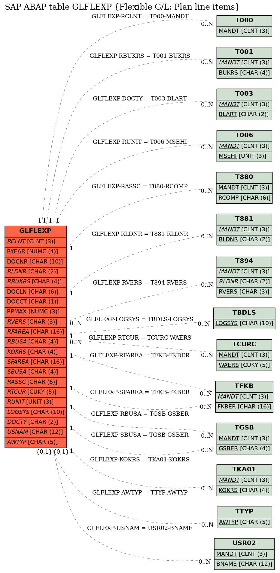 E-R Diagram for table GLFLEXP (Flexible G/L: Plan line items)