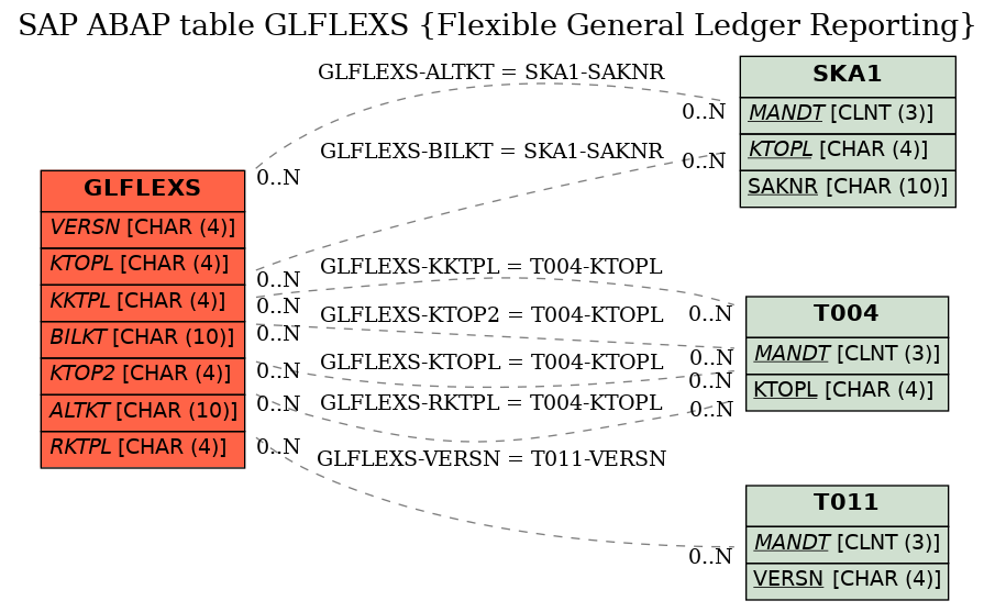 E-R Diagram for table GLFLEXS (Flexible General Ledger Reporting)