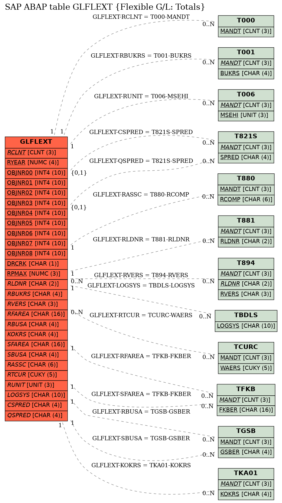 E-R Diagram for table GLFLEXT (Flexible G/L: Totals)