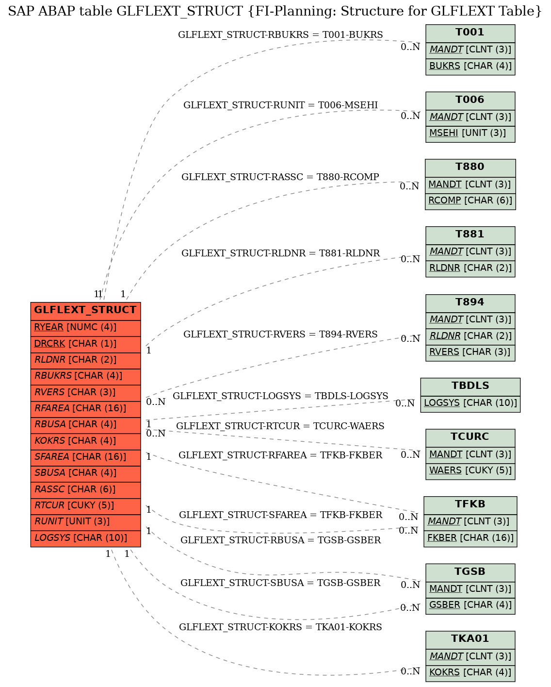 E-R Diagram for table GLFLEXT_STRUCT (FI-Planning: Structure for GLFLEXT Table)