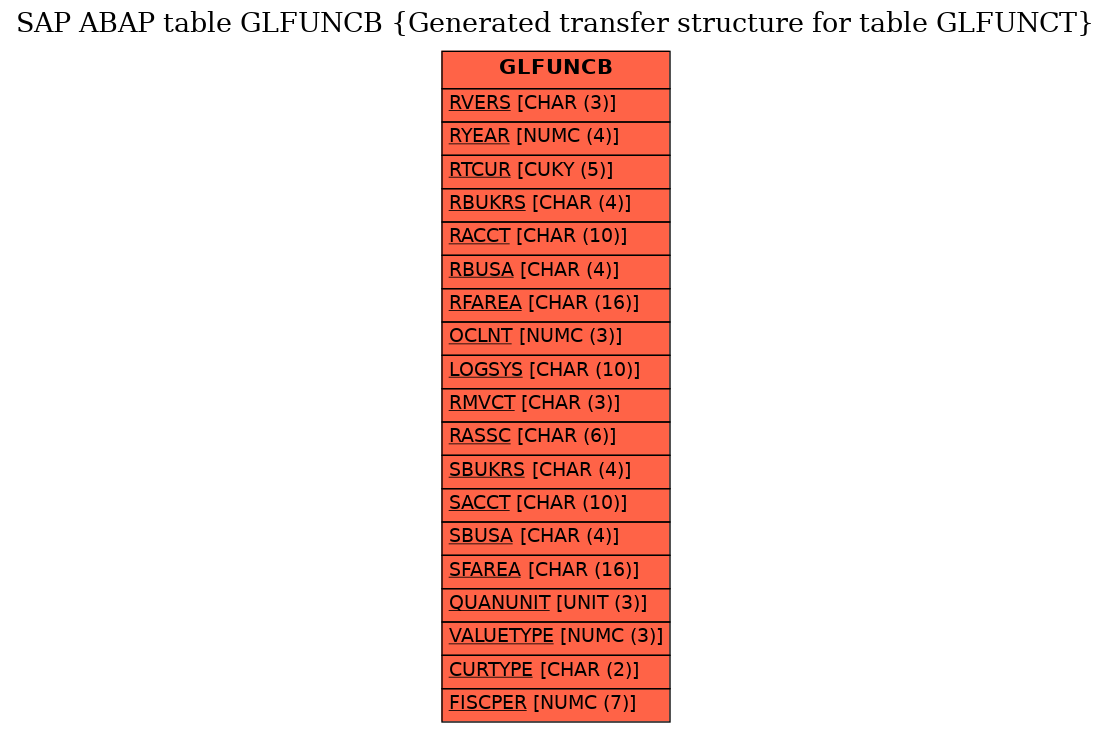 E-R Diagram for table GLFUNCB (Generated transfer structure for table GLFUNCT)