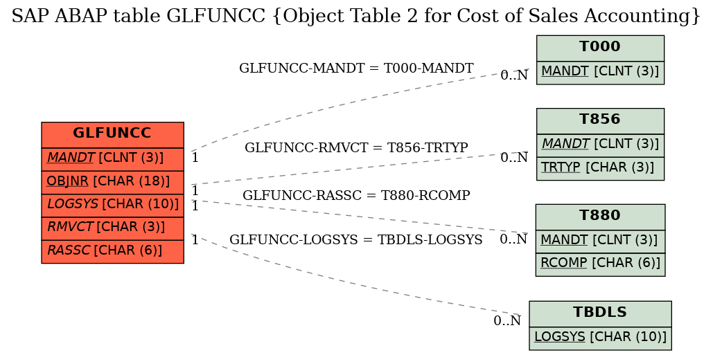 E-R Diagram for table GLFUNCC (Object Table 2 for Cost of Sales Accounting)