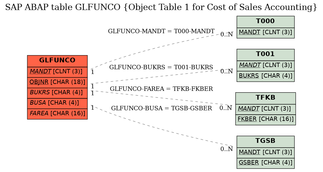 E-R Diagram for table GLFUNCO (Object Table 1 for Cost of Sales Accounting)