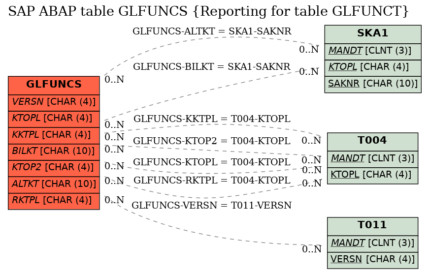 E-R Diagram for table GLFUNCS (Reporting for table GLFUNCT)