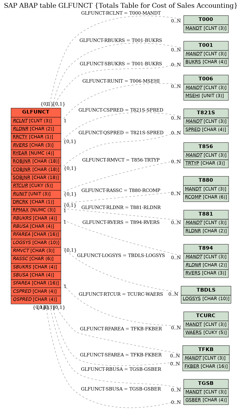 E-R Diagram for table GLFUNCT (Totals Table for Cost of Sales Accounting)