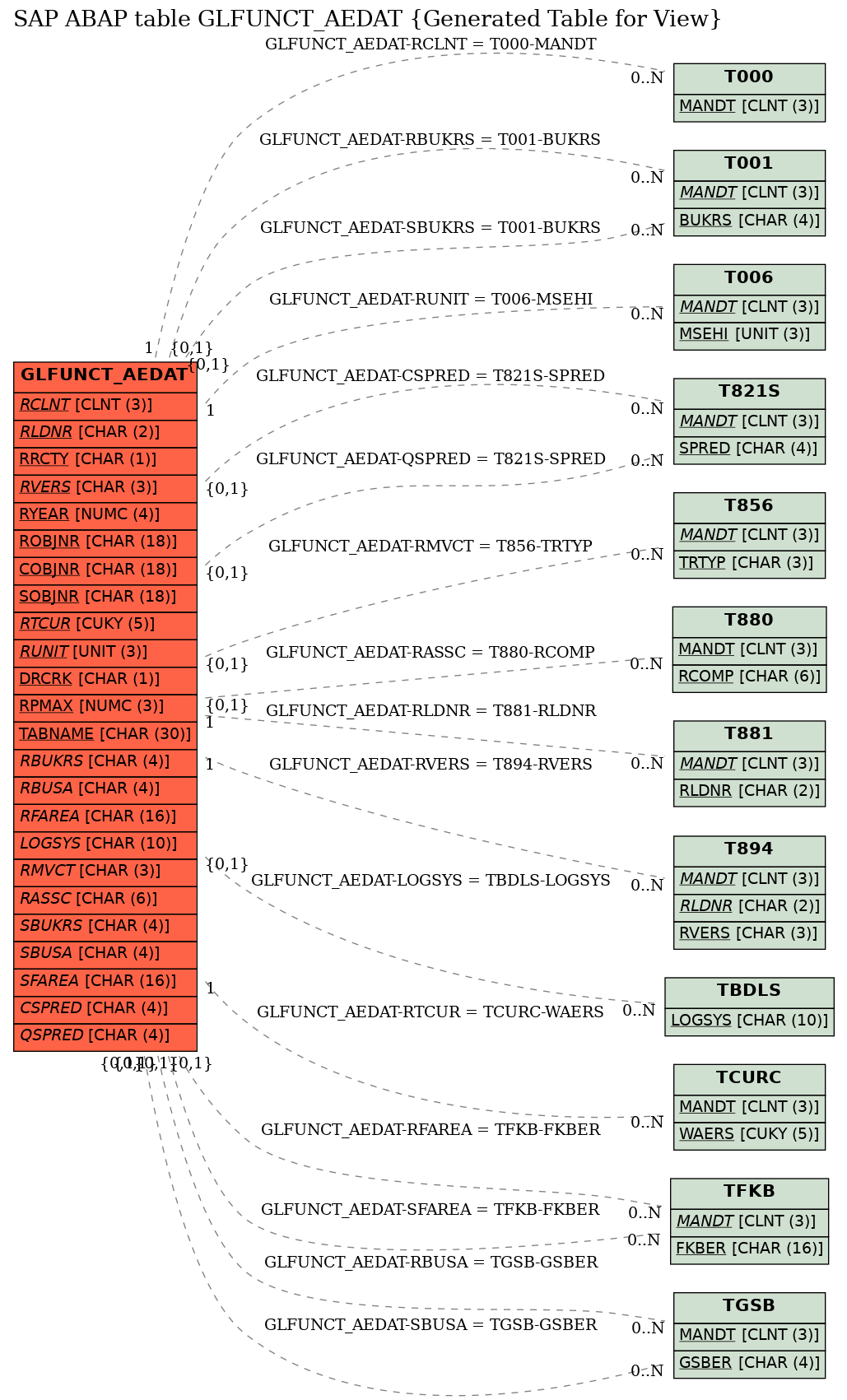 E-R Diagram for table GLFUNCT_AEDAT (Generated Table for View)