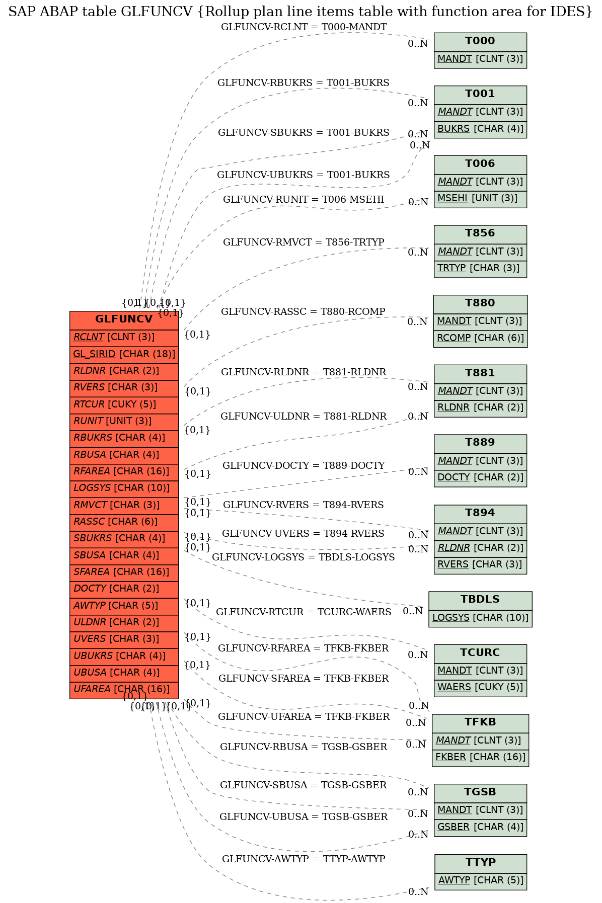 E-R Diagram for table GLFUNCV (Rollup plan line items table with function area for IDES)